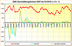 AMD Geschäftsergebnisse 2007 bis Q1/2019